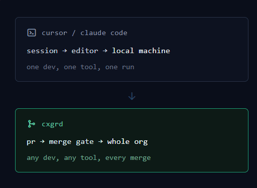 cursor/claude code: session → editor → local machine vs cxgrd: PR → merge gate → whole org